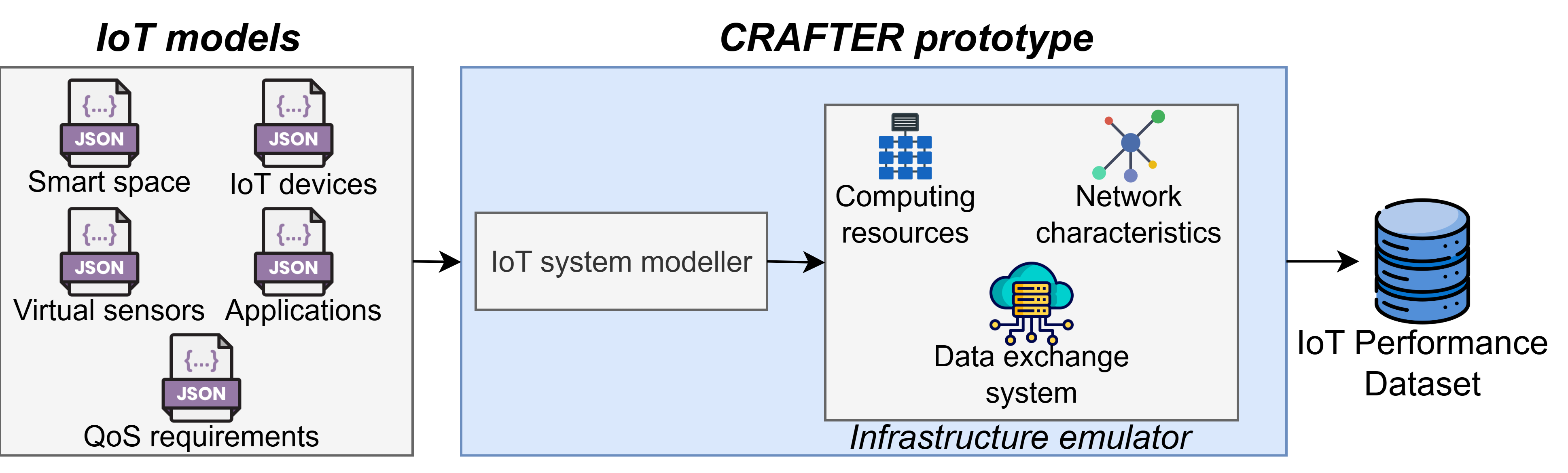 Overview of the CRAFTER prototype