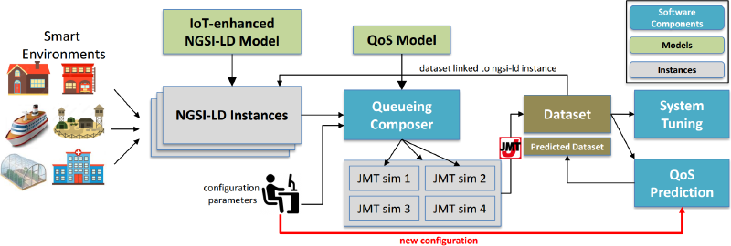 Overview of the EDICT architecture